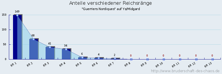 Anteile verschiedener Reichsränge