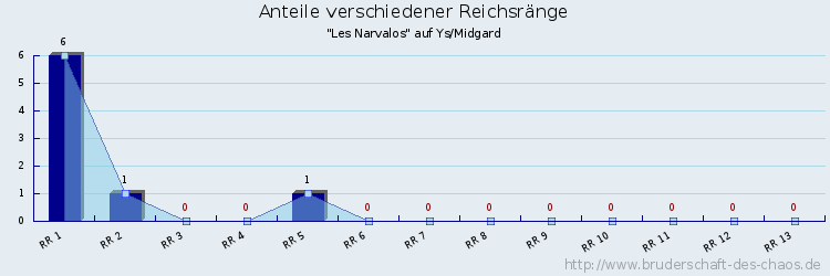 Anteile verschiedener Reichsränge