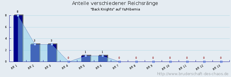 Anteile verschiedener Reichsränge