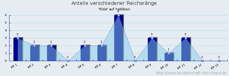 Anteile verschiedener Reichsränge