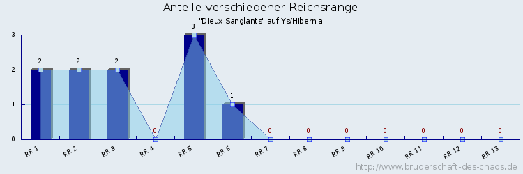 Anteile verschiedener Reichsränge