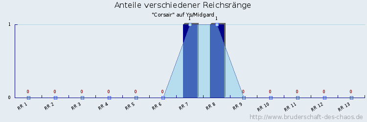 Anteile verschiedener Reichsränge