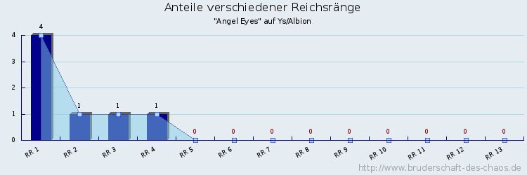 Anteile verschiedener Reichsränge