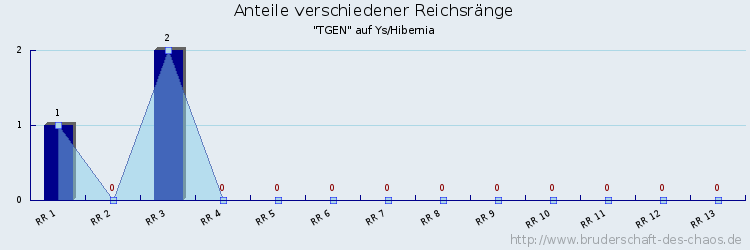 Anteile verschiedener Reichsränge