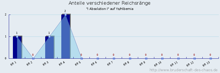 Anteile verschiedener Reichsränge