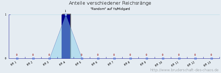 Anteile verschiedener Reichsränge