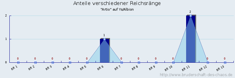 Anteile verschiedener Reichsränge