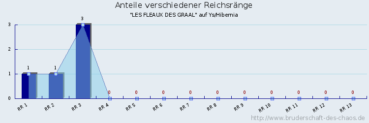 Anteile verschiedener Reichsränge