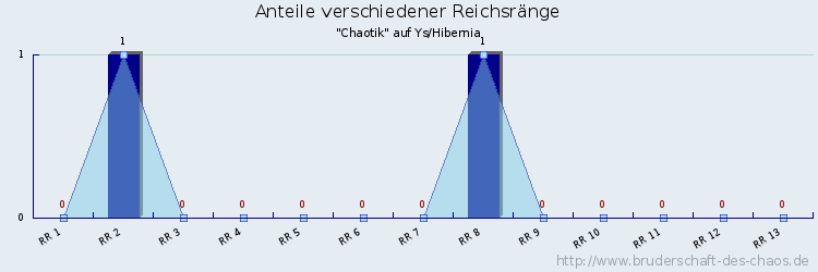 Anteile verschiedener Reichsränge