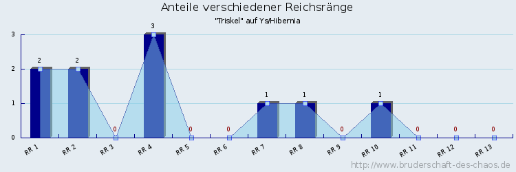 Anteile verschiedener Reichsränge