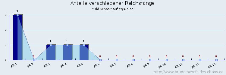 Anteile verschiedener Reichsränge