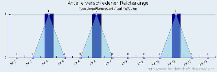 Anteile verschiedener Reichsränge