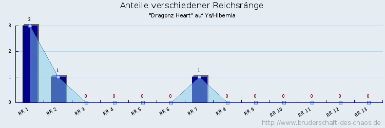 Anteile verschiedener Reichsränge