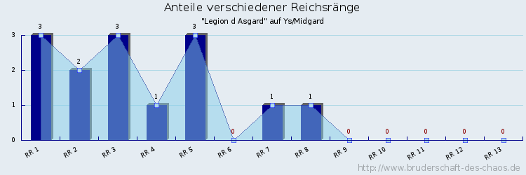 Anteile verschiedener Reichsränge