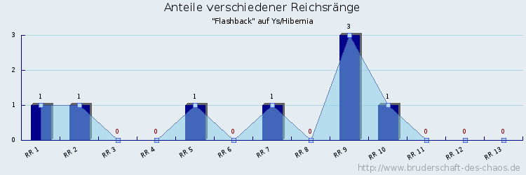 Anteile verschiedener Reichsränge