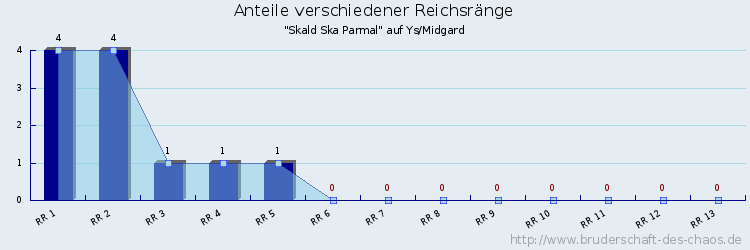 Anteile verschiedener Reichsränge