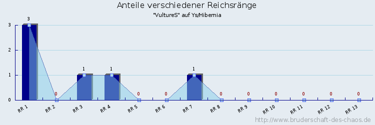 Anteile verschiedener Reichsränge