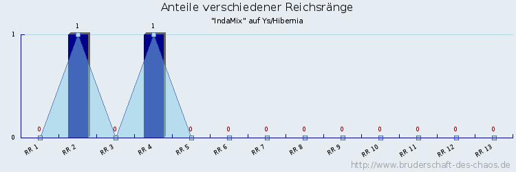 Anteile verschiedener Reichsränge