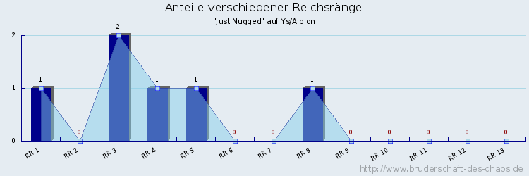 Anteile verschiedener Reichsränge