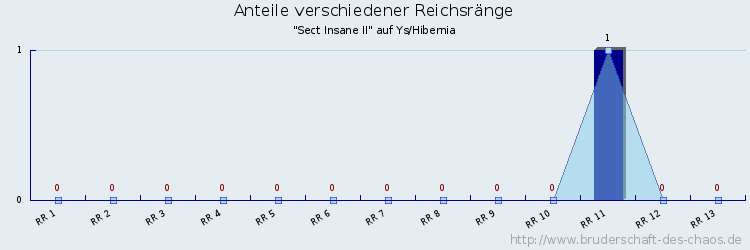 Anteile verschiedener Reichsränge