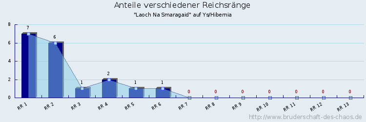 Anteile verschiedener Reichsränge