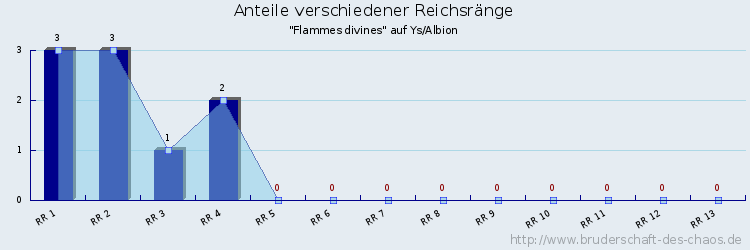 Anteile verschiedener Reichsränge