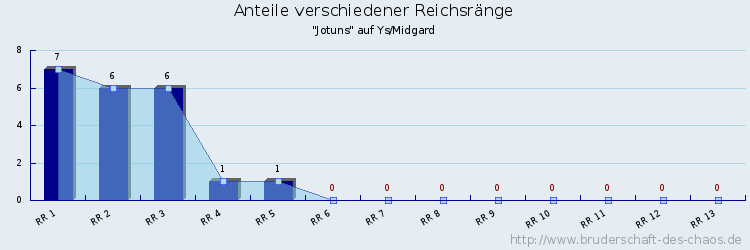 Anteile verschiedener Reichsränge