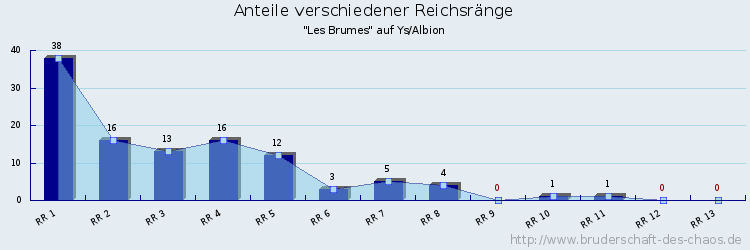 Anteile verschiedener Reichsränge