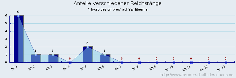 Anteile verschiedener Reichsränge