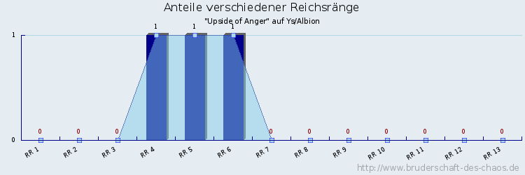 Anteile verschiedener Reichsränge