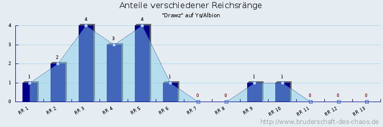 Anteile verschiedener Reichsränge