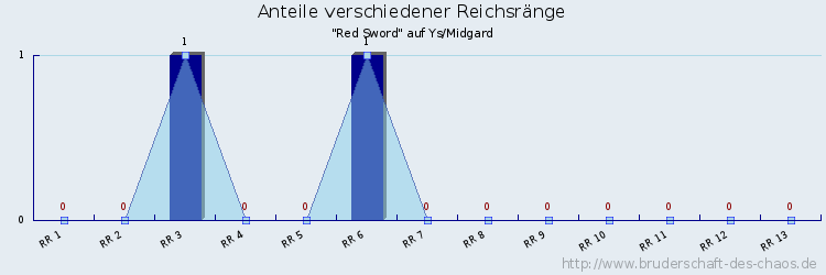 Anteile verschiedener Reichsränge