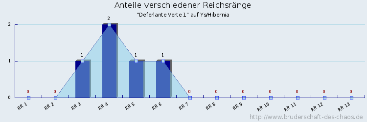 Anteile verschiedener Reichsränge