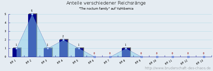 Anteile verschiedener Reichsränge