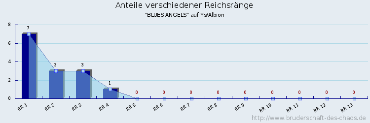 Anteile verschiedener Reichsränge