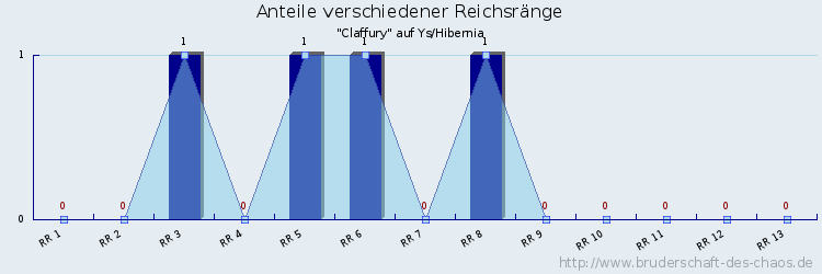 Anteile verschiedener Reichsränge