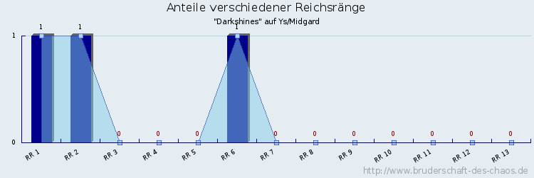 Anteile verschiedener Reichsränge