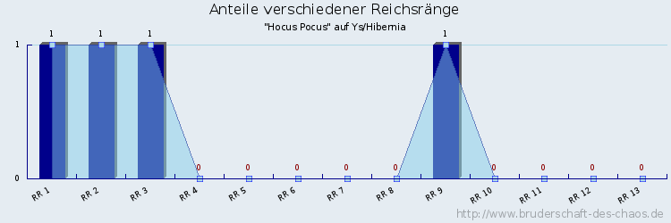 Anteile verschiedener Reichsränge