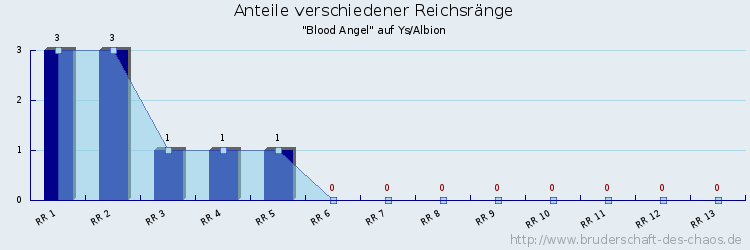 Anteile verschiedener Reichsränge