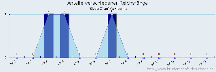 Anteile verschiedener Reichsränge