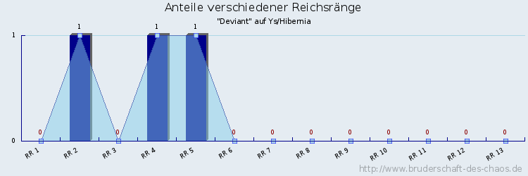 Anteile verschiedener Reichsränge