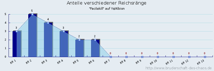 Anteile verschiedener Reichsränge