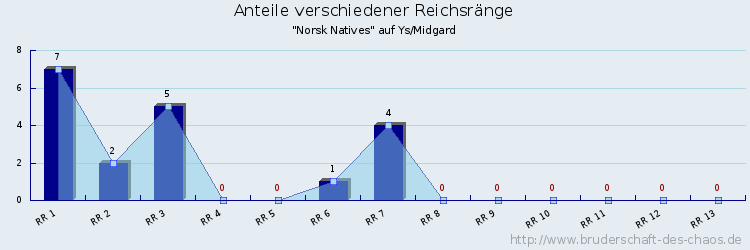 Anteile verschiedener Reichsränge