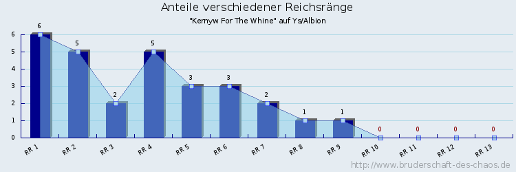 Anteile verschiedener Reichsränge