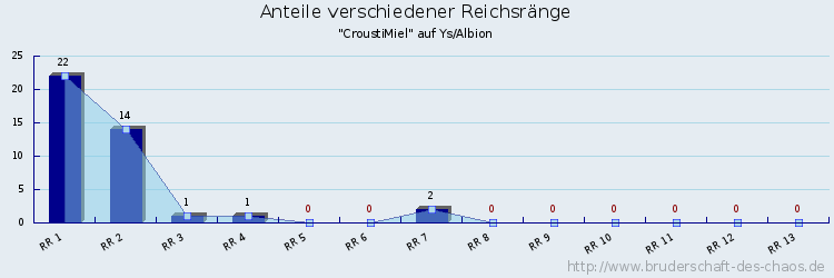 Anteile verschiedener Reichsränge