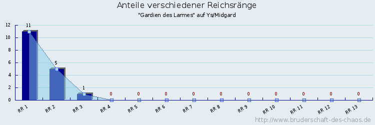 Anteile verschiedener Reichsränge