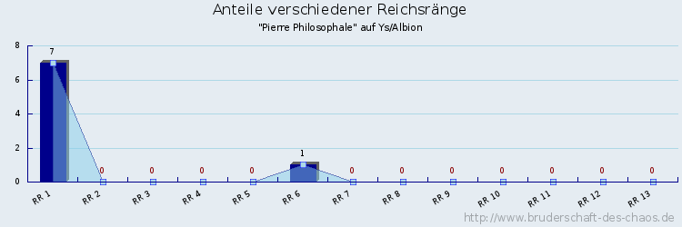 Anteile verschiedener Reichsränge