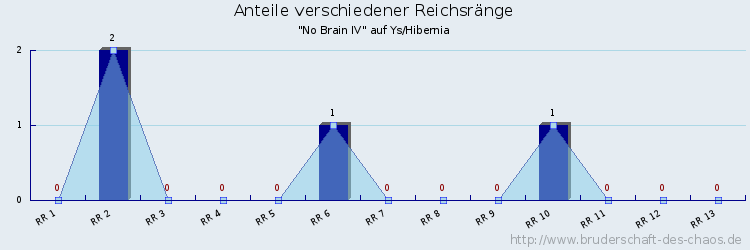 Anteile verschiedener Reichsränge