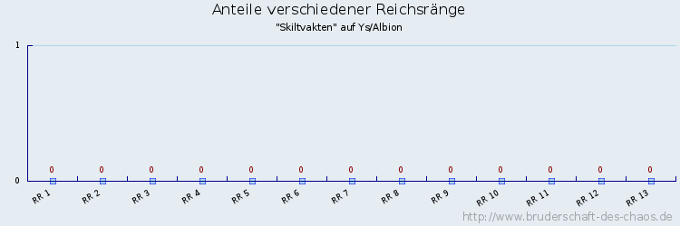 Anteile verschiedener Reichsränge