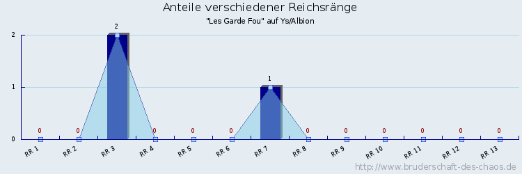 Anteile verschiedener Reichsränge